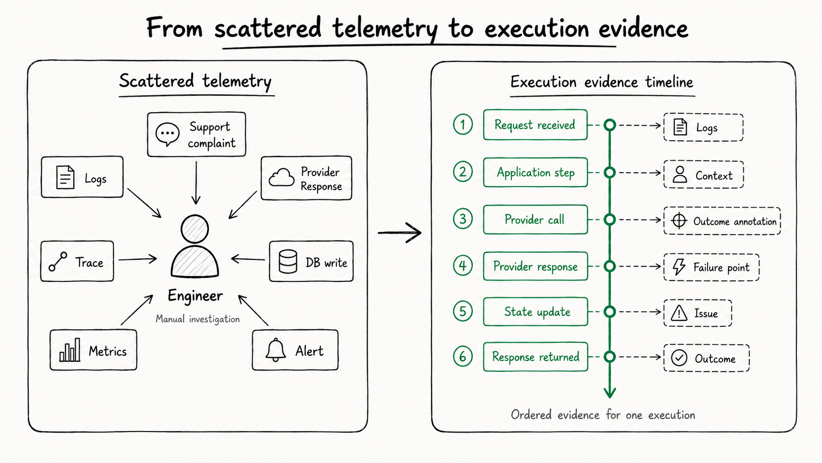 From scattered telemetry to execution evidence